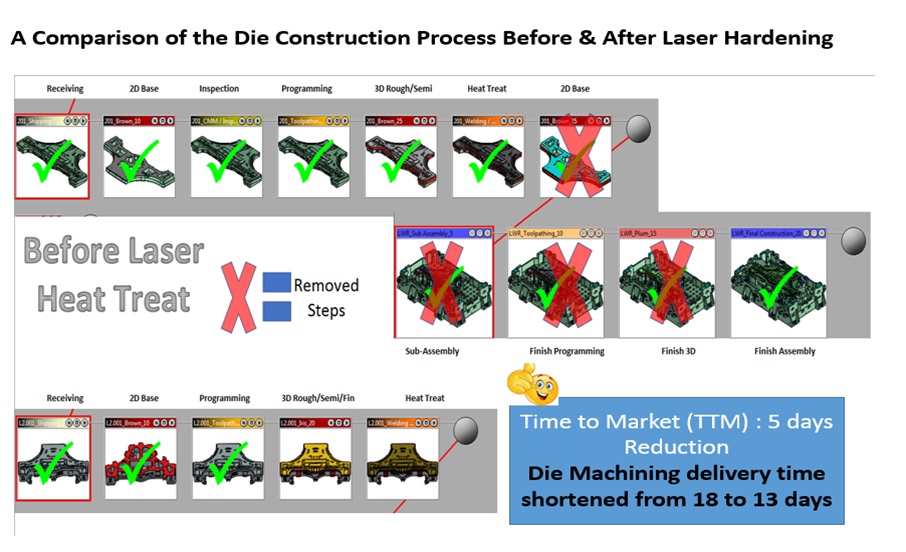 Die Construction Process