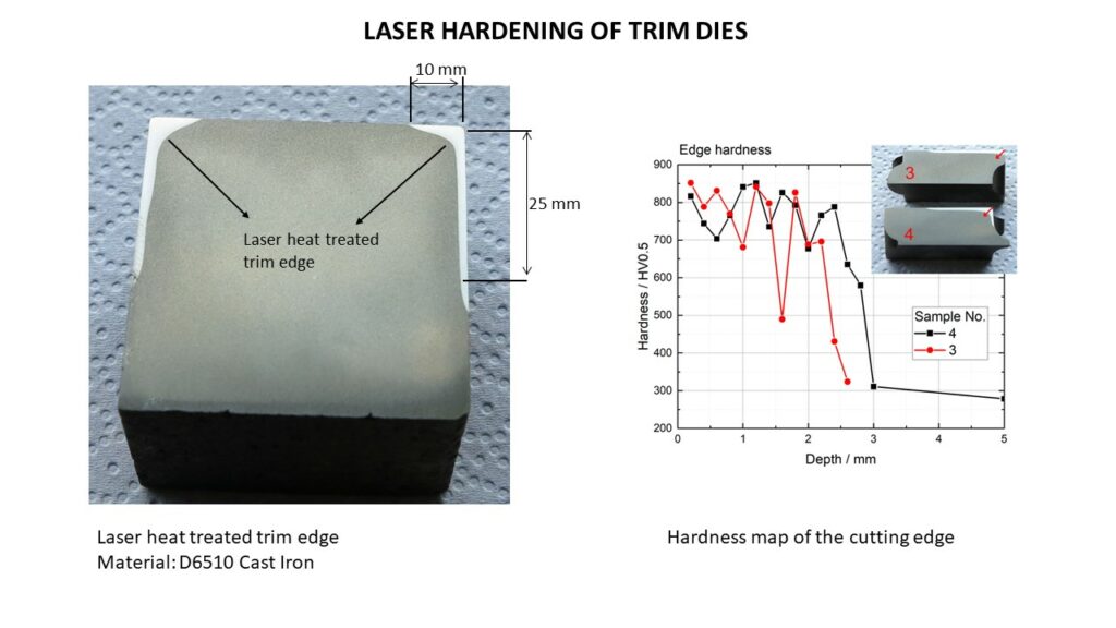 Trim Dies